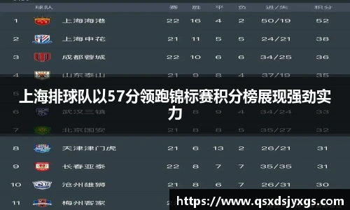 上海排球队以57分领跑锦标赛积分榜展现强劲实力